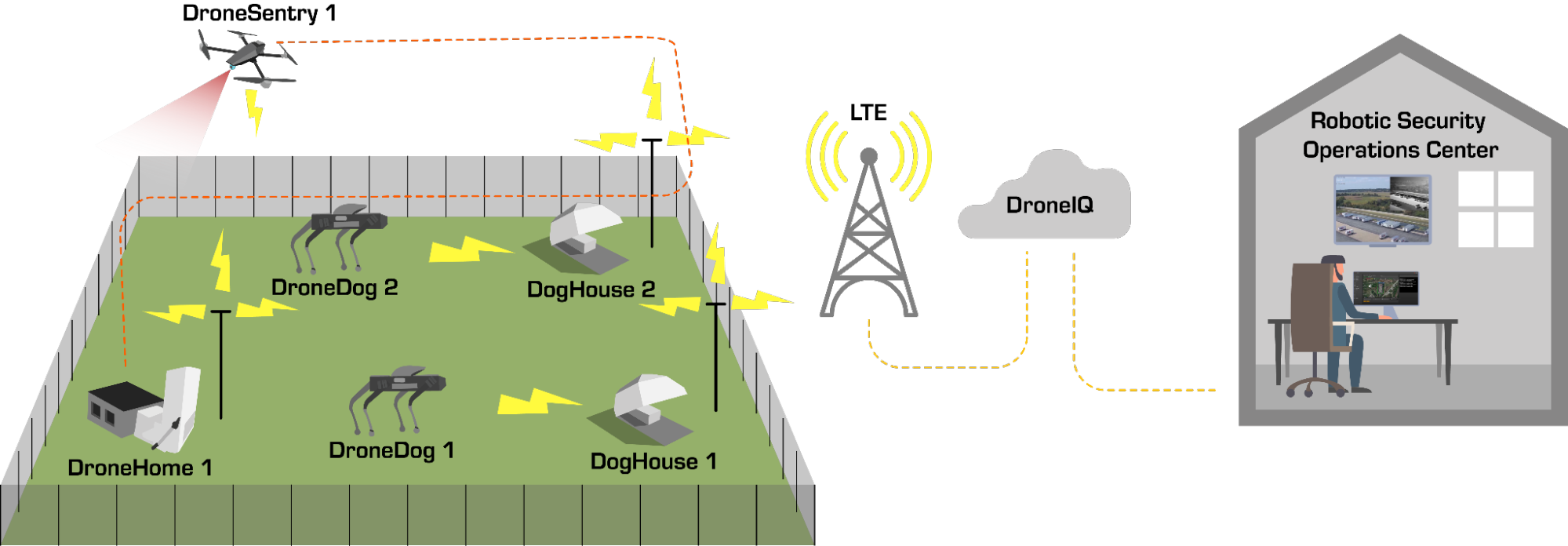 Drone setup